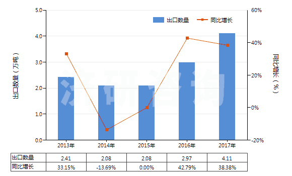 2013-2017年中國(guó)消毒劑(HS38089400)出口量及增速統(tǒng)計(jì)